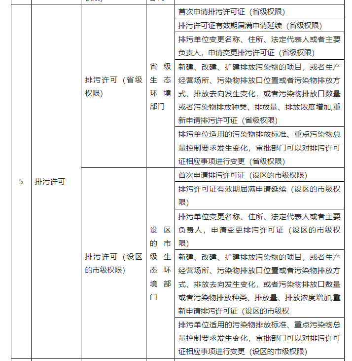生态环境部发布排污许可省级、设区的市级权限 生态环境部发布排污许可省级、设区的市级权限